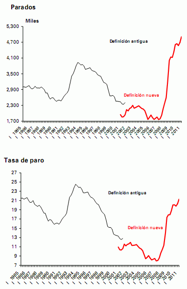 El paro en España sube al 21,29% o 4.910.200 parados (gráfico)