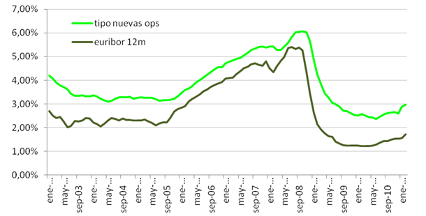 ¿Hasta dónde subirán el Euribor y las hipotecas a medio plazo? (Gráficos)