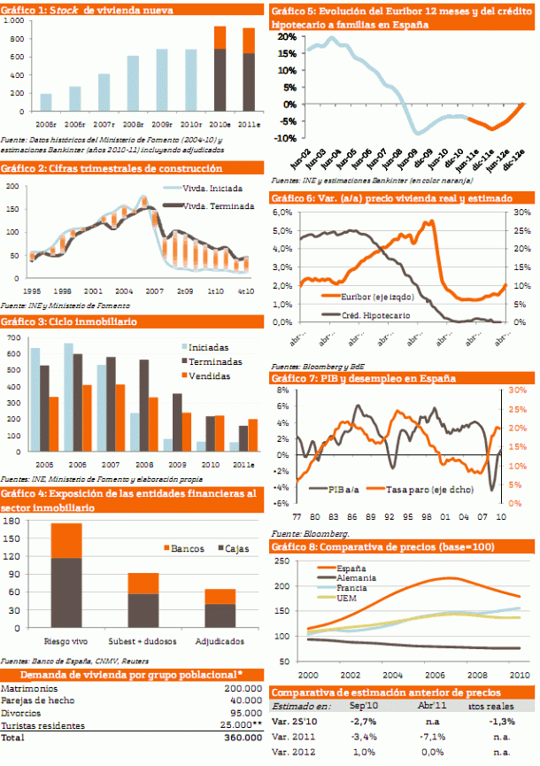 Informe bankinter: "la banca ya ha provisionado sus pisos y no tiene incentivos para hacer más descuentos" (gráficos)