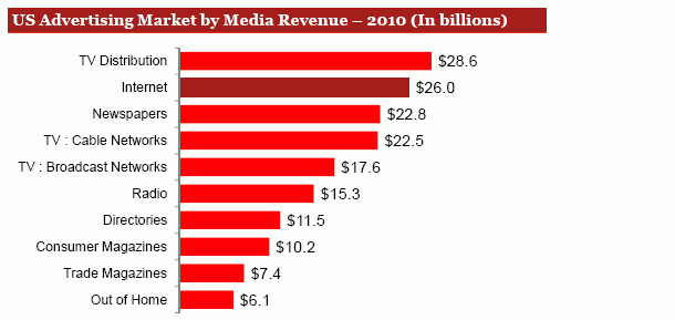 Imagen del día: ranking de ingresos por publicidad en eeuu durante 2010