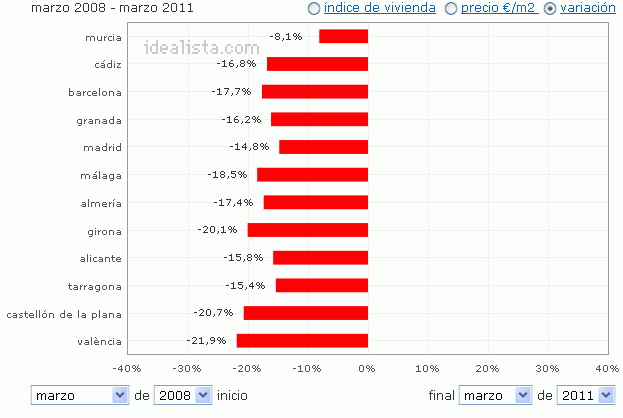 Las zonas del mediterráneo donde más "quema" la vivienda (gráficos)