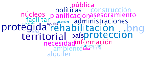 Nubes de palabras más repetidas sobre vivienda en los programas de partidos políticos