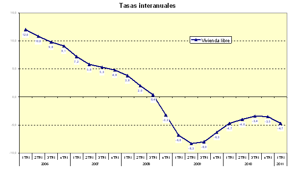 El precio oficial de la vivienda en España trunca su recuperación y cae un 4,6% (gráficos)