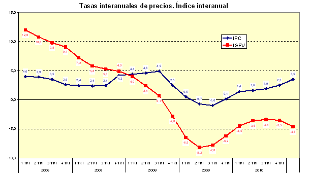 El precio oficial de la vivienda en España trunca su recuperación y cae un 4,6% (gráficos)