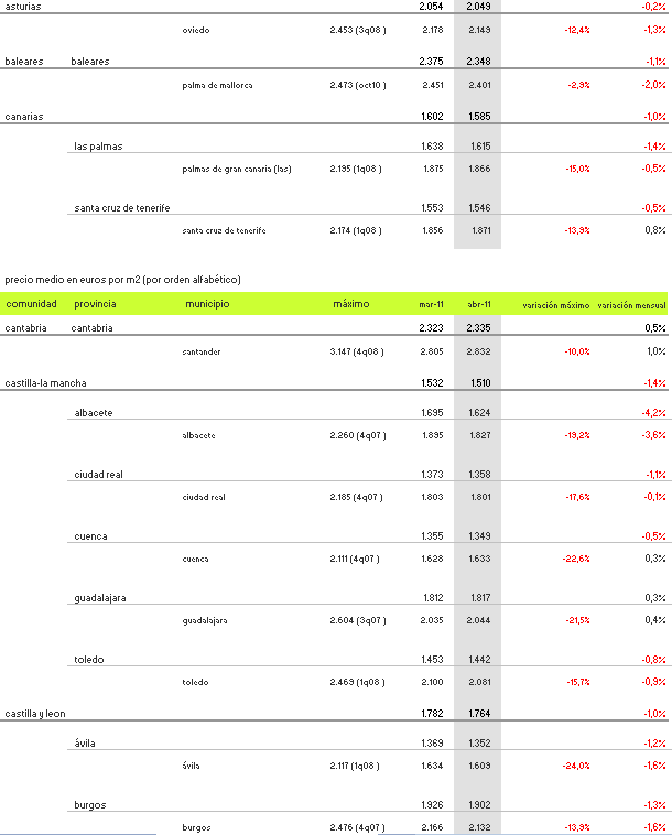 Índice idealista: la vivienda usada baja un 0,8% en abril y eleva su caída interanual al 7,3% (tablas)