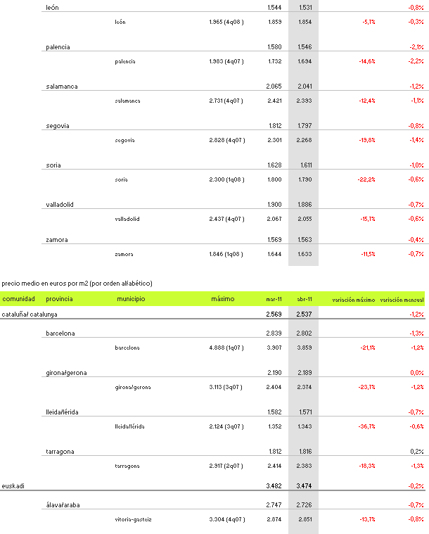 Índice idealista: la vivienda usada baja un 0,8% en abril y eleva su caída interanual al 7,3% (tablas)