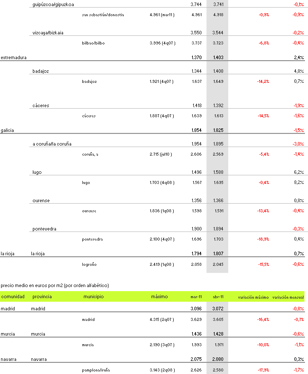 Índice idealista: la vivienda usada baja un 0,8% en abril y eleva su caída interanual al 7,3% (tablas)