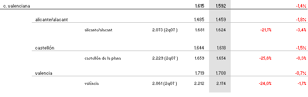Índice idealista: la vivienda usada baja un 0,8% en abril y eleva su caída interanual al 7,3% (tablas)