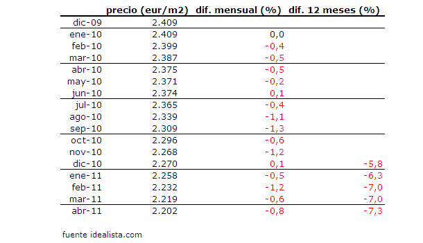 Índice idealista: la vivienda usada baja un 0,8% en abril y eleva su caída interanual al 7,3% (tablas)