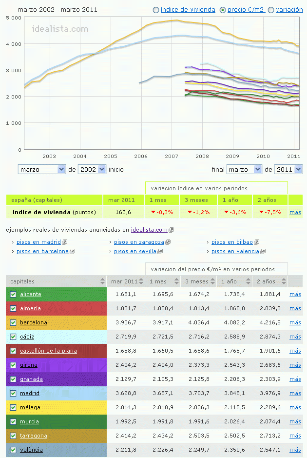 Las zonas del mediterráneo donde más "quema" la vivienda (gráficos)