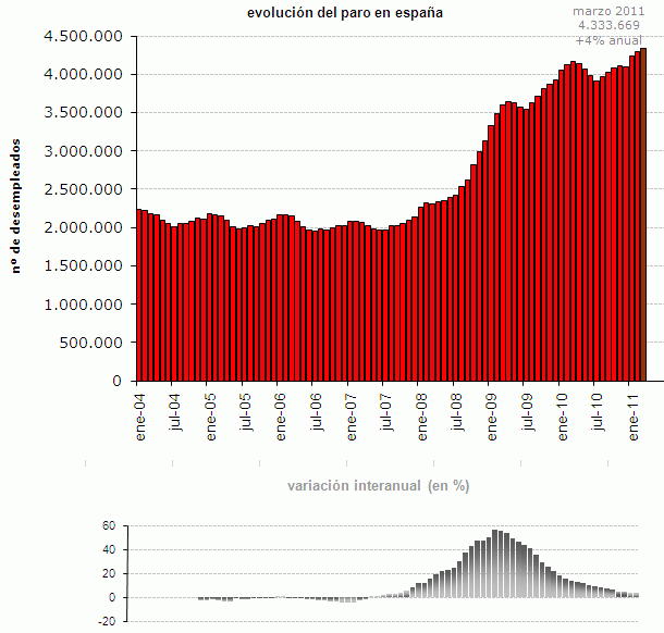 Paro España marzo 2011: aumenta en 34.406 personas (gráfico)