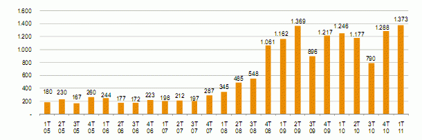 fuente: pricewaterhousecoopers Imagen del día: evolución del número de empresas en concurso de acreedores (trimestral)