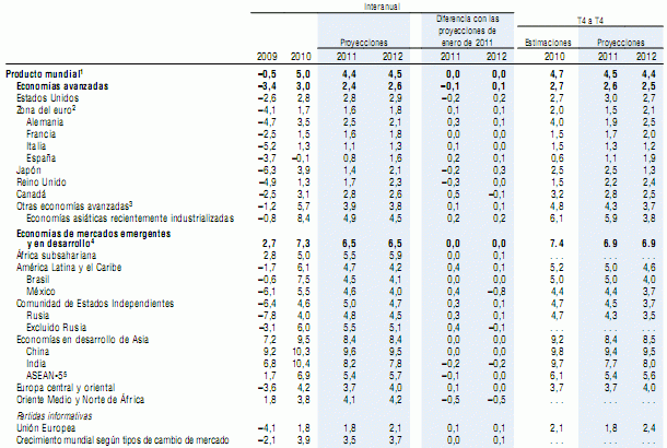 Previsiones fmi: mejora para España y empeoran las de eeuu, reino unido y Japón (tabla)