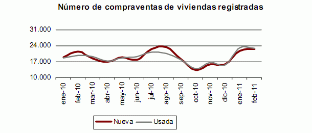 La venta de viviendas registradas creció un 10,5% en febrero (gráfico)