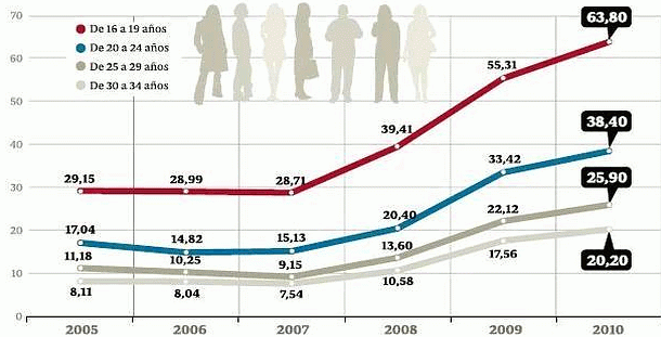 Imagen del día: evolución del desempleo en España (en %) por grupos de edad