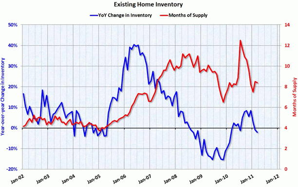 fuente: calculated risk blog Imagen del día: el inventario de viviendas usadas en eeuu equivale a 8 meses de ventas