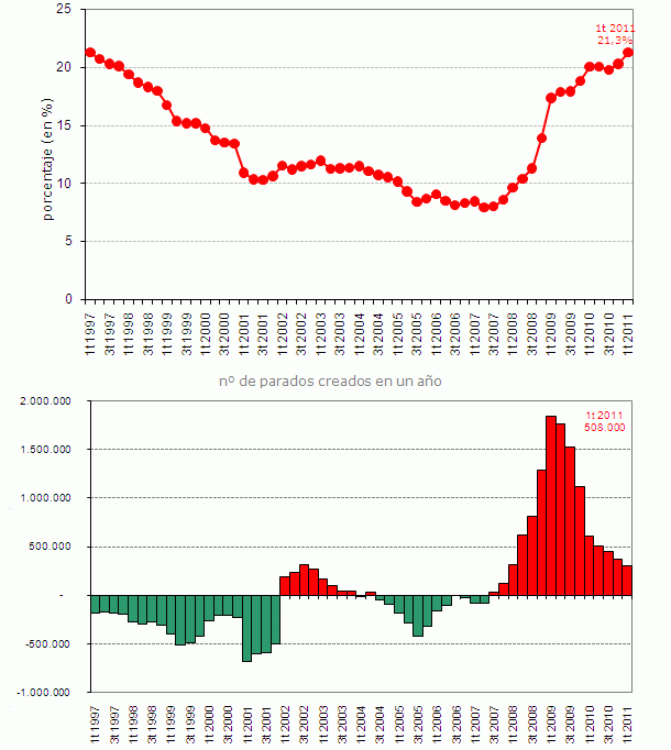 El paro en España sube al 21,29% o 4.910.200 parados (gráfico)