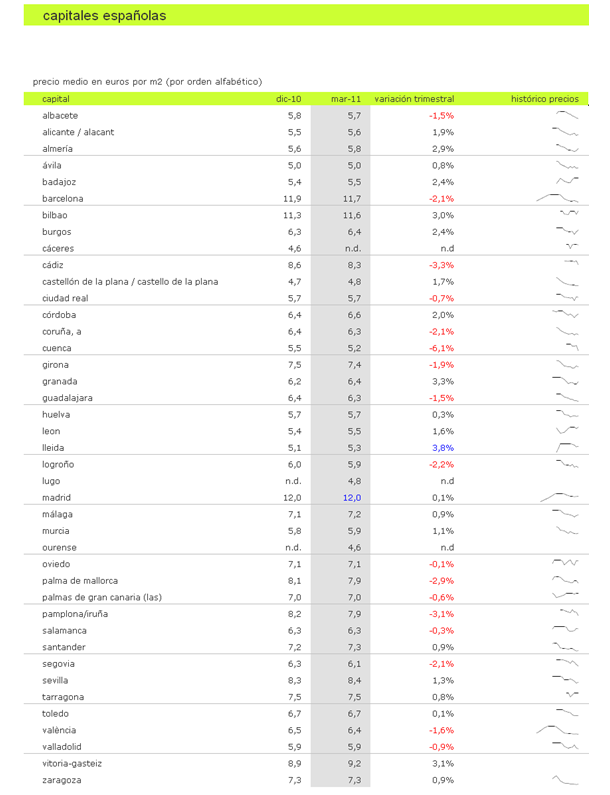 Informe idealista.com: el precio del alquiler ya sube en más capitales de las que baja