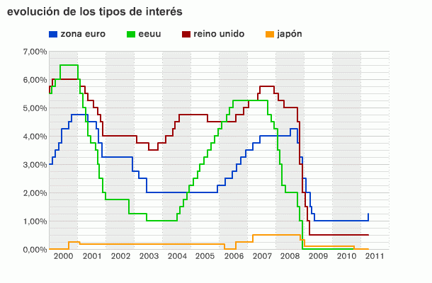 El bce sube los tipos al 1,25% y ya se especula próximos repuntes en meses (gráfico)