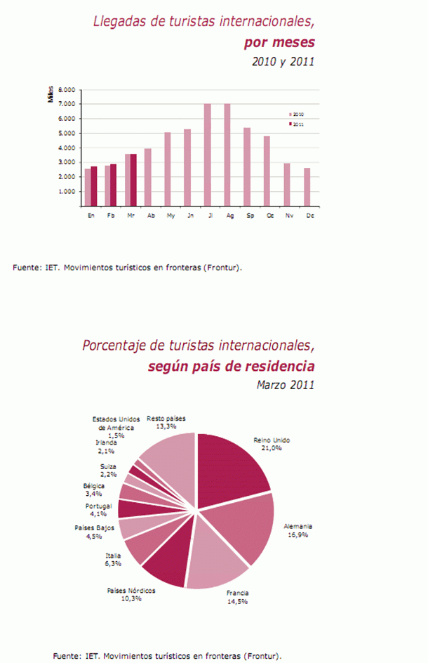 La buena noticia para la economía española: el turismo