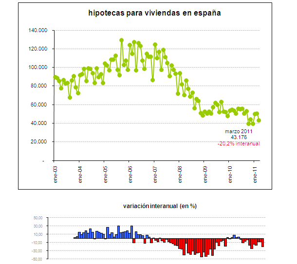 Se hunde el dato oficial del número de hipotecas y el capital prestado (gráficos)