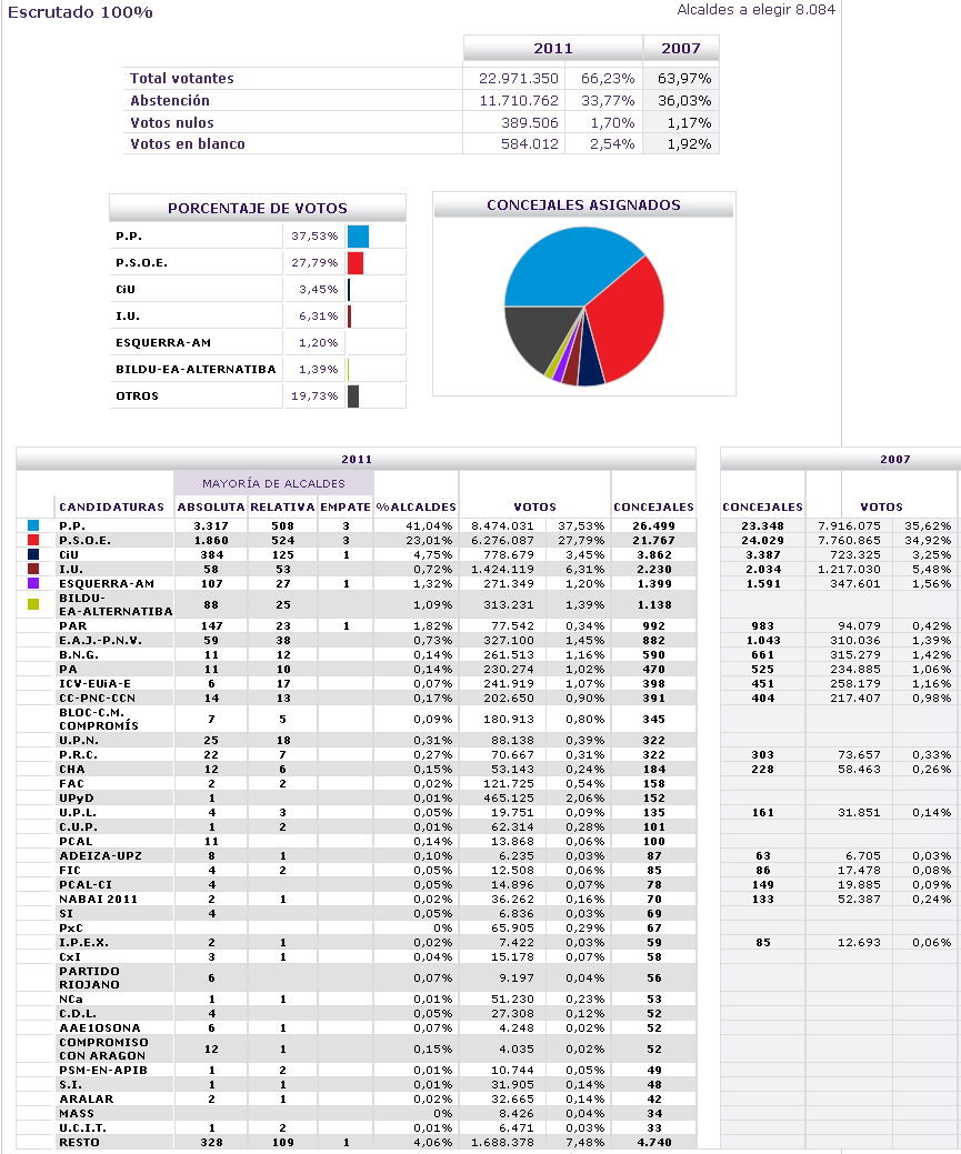 Resultado elecciones 2011: el pp gana las elecciones (tabla)