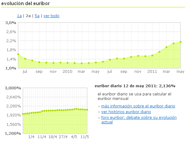 El Euribor encadena cinco sesiones a la baja (gráfico)