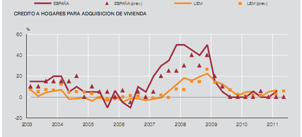 La banca española concede menos hipotecas y más caras que en Europa (gráficos)