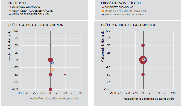 La banca española concede menos hipotecas y más caras que en Europa (gráficos)