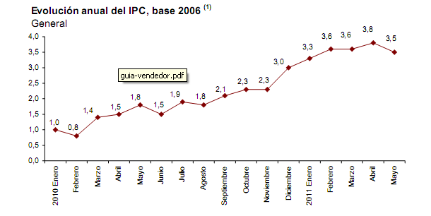 Ipc mayo 2011: baja tres décimas, al 3,5% (gráfico)