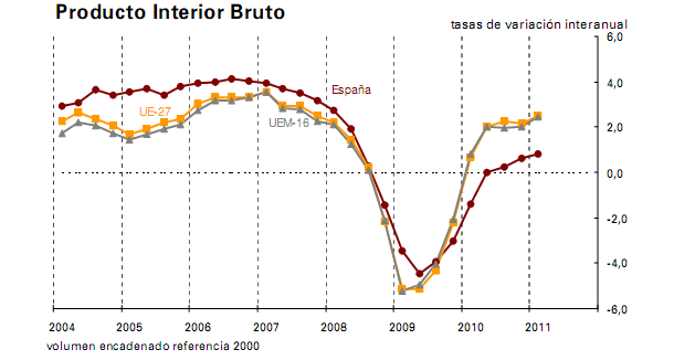 El PIB de España, ralentizado por el consumo interno (gráficos)