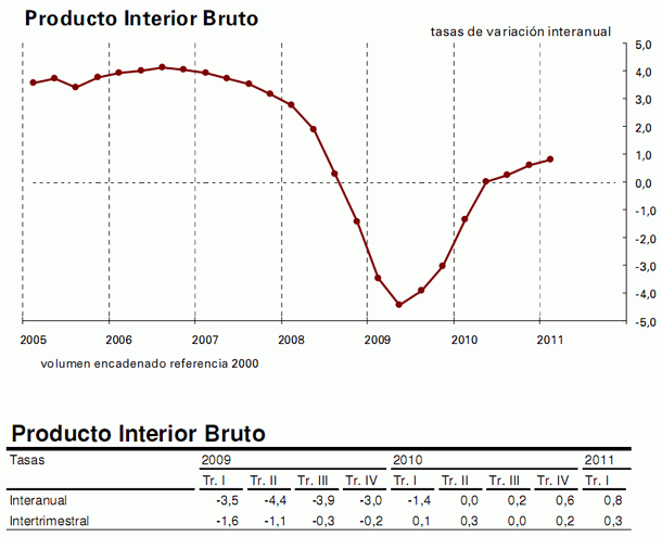 El PIB de España creció un 0,8% interanual en el primer trimestre, según el ine