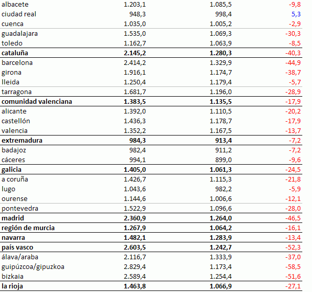 Ranking: País Vasco y Madrid, provincias donde más compensa comprar una vpo (tabla)