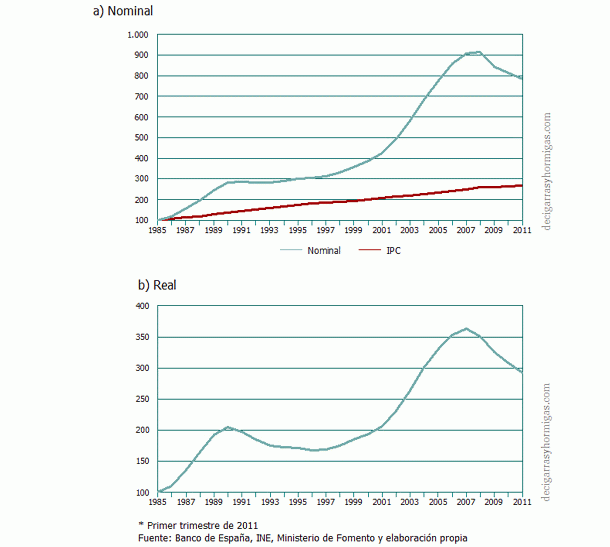 El precio real de la vivienda ya ha caído un 20% pero debería bajar un 12% más, según ivie (gráfico)