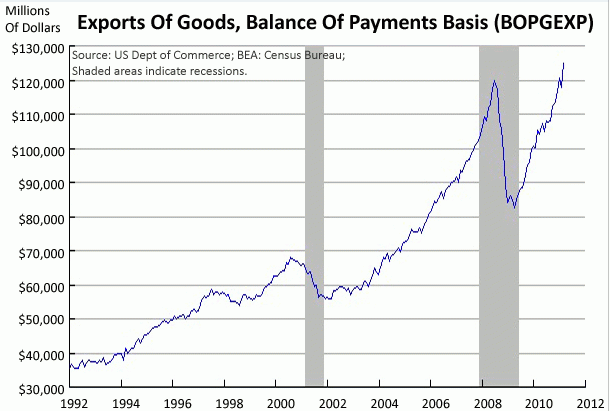 fuente: businessinsider Imagen del día: las exportaciones de eeuu en máximos históricos