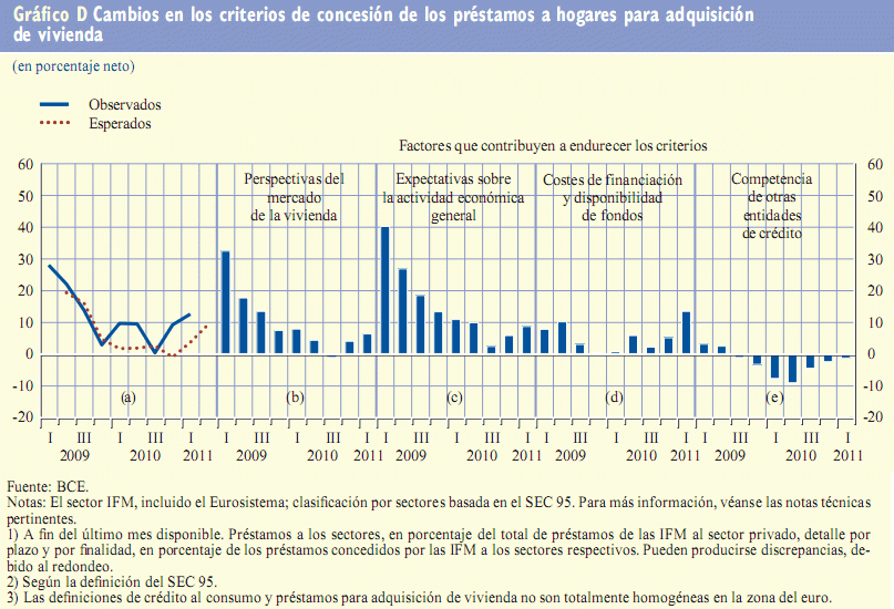 Imagen del día: todas las perspectivas apuntan a un endurecimiento en los criterios de concesión de hipotecas en la zona euro