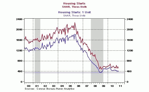 Imagen del día: evolución de la construcción de viviendas en eeuu