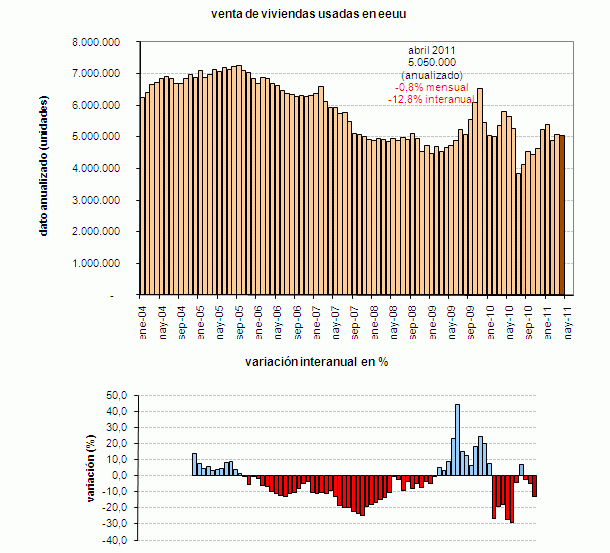 La venta de viviendas usadas en eeuu cae inesperadamente en abril (gráfico)