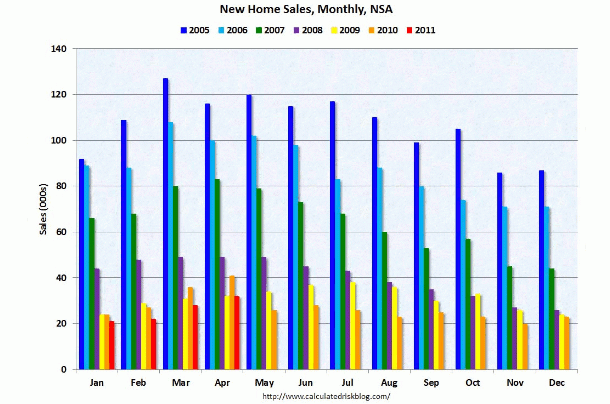 La venta de viviendas nuevas en eeuu registra la mayor subida en lo que va de año (gráfico)