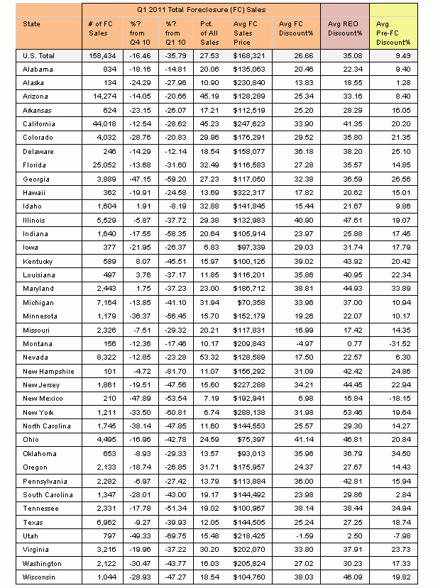 Las viviendas en proceso de embargo se venden con un descuento medio del 27% en eeuu