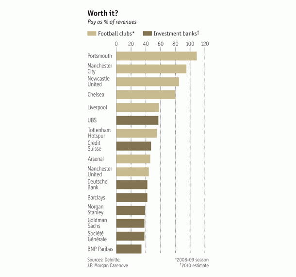fuente: the economist Imagen del día: porcentaje que representan los salarios respecto a los ingresos en clubs de fútbol y bancos de inversión