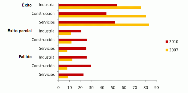 Imagen del día: grado de éxito en la obtención de préstamos financieros por sectores y año (%)