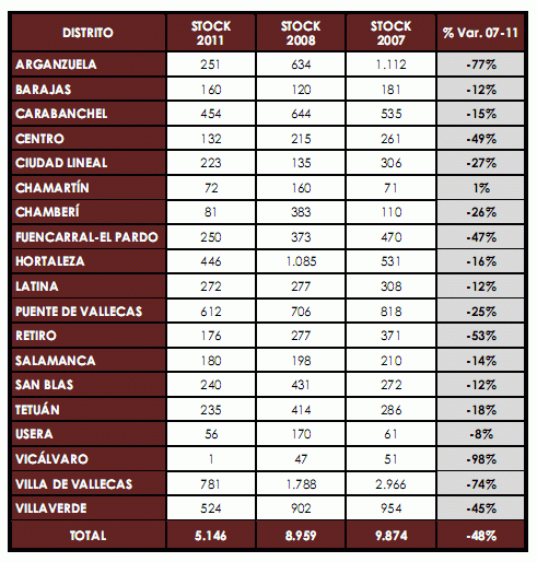 La demanda de vivienda nueva supera a la oferta en Madrid, según foro consultores
