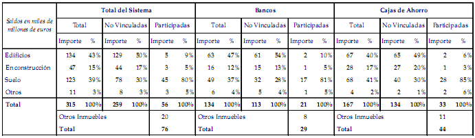 Informe acuña: las pérdidas bancarias por el "ladrillo" serán asumidas en dos o tres años