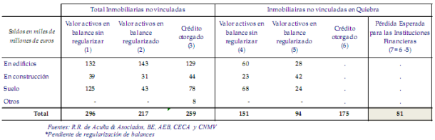 Informe acuña: las pérdidas bancarias por el "ladrillo" serán asumidas en dos o tres años