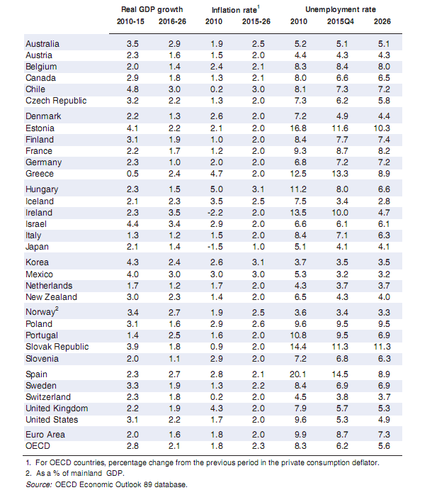 España tardará 15 años en volver a la tasa de paro previa a la crisis, dice la ocde (tabla)
