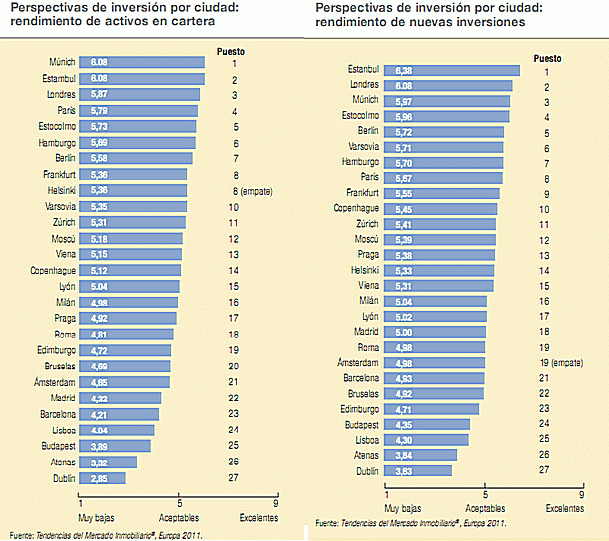 Ranking: ciudades europeas con mejores perspectivas de inversión inmobiliaria