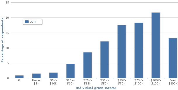 Los agentes inmobiliarios de eeuu esperan cerrar más de 15 ventas de media y ganar más de 50.000 euros en 2011