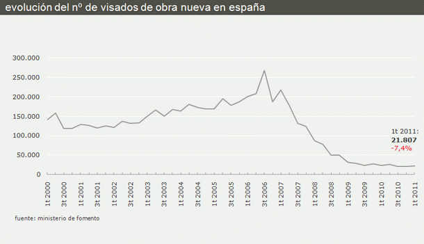 Los visados para nuevas viviendas caen a su nivel más bajo en once años (gráfico)