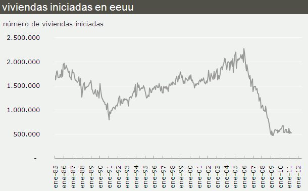 Inesperada caída de las viviendas iniciadas en eeuu en abril (gráfico)